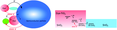 Graphical abstract: Long-lived charge separation in dye–semiconductor assemblies: a pathway to multi-electron transfer reactions
