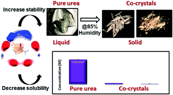 Graphical abstract: Modulating the physical properties of solid forms of urea using co-crystallization technology