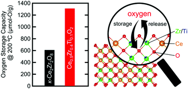 Graphical abstract: Enhanced oxygen storage capacity of cation-ordered cerium–zirconium oxide induced by titanium substitution