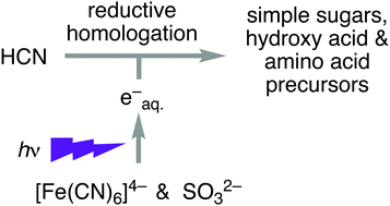 Graphical abstract: Photochemical reductive homologation of hydrogen cyanide using sulfite and ferrocyanide