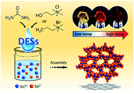 Graphical abstract: Preparation of thermochromic selenidostannates in deep eutectic solvents