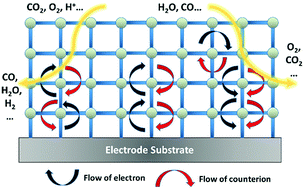 Graphical abstract: The role of redox hopping in metal–organic framework electrocatalysis