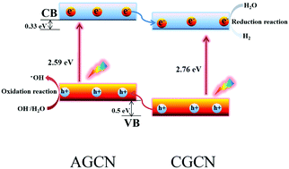 Graphical abstract: An amorphous/crystalline g-C3N4 homojunction for visible light photocatalysis reactions with superior activity