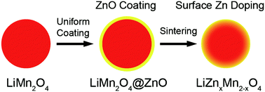 Graphical abstract: Surface Zn doped LiMn2O4 for an improved high temperature performance