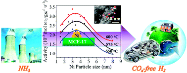 Graphical abstract: Size structure–catalytic performance correlation of supported Ni/MCF-17 catalysts for COx-free hydrogen production