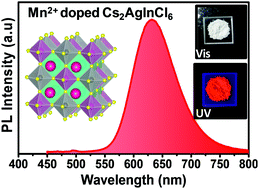 Graphical abstract: Synthesis and luminescence of Mn-doped Cs2AgInCl6 double perovskites