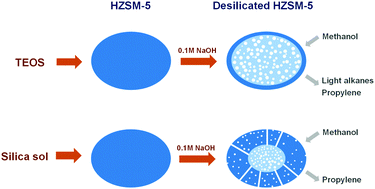 Graphical abstract: Conversion of methanol to propylene over hierarchical HZSM-5: the effect of Al spatial distribution