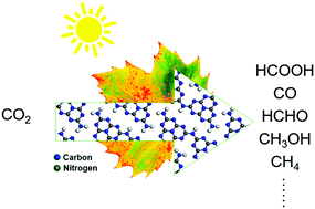 Graphical abstract: Photocatalytic CO2 conversion by polymeric carbon nitrides