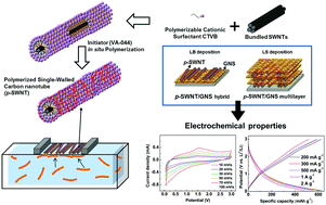 Graphical abstract: Spontaneous hybrids of graphene and carbon nanotube arrays at the liquid–gas interface for Li-ion battery anodes