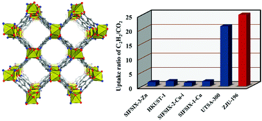 Graphical abstract: Efficient separation of C2H2 from C2H2/CO2 mixtures in an acid–base resistant metal–organic framework