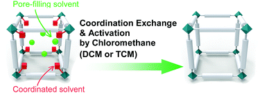 Graphical abstract: Metal coordination and metal activation abilities of commonly unreactive chloromethanes toward metal–organic frameworks