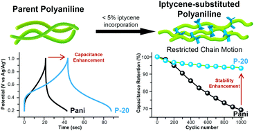 Graphical abstract: Iptycene substitution enhances the electrochemical activity and stability of polyanilines