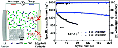 Graphical abstract: A new ether-based electrolyte for lithium sulfur batteries using a S@pPAN cathode