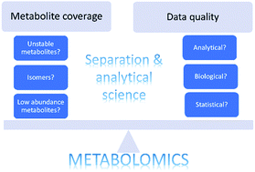 Graphical abstract: Improving metabolome coverage and data quality: advancing metabolomics and lipidomics for biomarker discovery