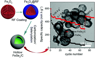Graphical abstract: Synchronous synthesis of Kirkendall effect induced hollow FeSe2/C nanospheres as anodes for high performance sodium ion batteries