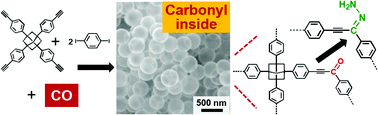 Graphical abstract: Network-controlled unique reactivities of carbonyl groups in hollow and microporous organic polymer