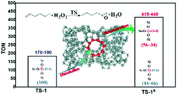 Graphical abstract: Facile synthesis of a high-performance titanosilicate catalyst with controllable defective Ti(OSi)3OH sites
