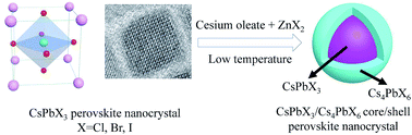 Graphical abstract: CsPbX3/Cs4PbX6 core/shell perovskite nanocrystals
