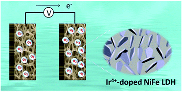 Graphical abstract: Ir4+-Doped NiFe LDH to expedite hydrogen evolution kinetics as a Pt-like electrocatalyst for water splitting