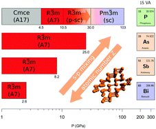 Graphical abstract: The p-sc structure in phosphorus: bringing order to the high pressure phases of group 15 elements