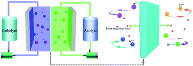 Graphical abstract: Ion conducting membranes for aqueous flow battery systems