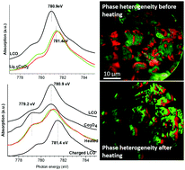 Graphical abstract: Surface heterogeneity in Li0.5CoO2 within a porous composite electrode