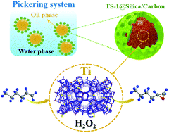 Graphical abstract: An amphiphilic composite material of titanosilicate@mesosilica/carbon as a Pickering catalyst