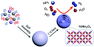 Graphical abstract: Triple-shelled NiMn2O4 hollow spheres as an efficient catalyst for low-temperature selective catalytic reduction of NOx with NH3