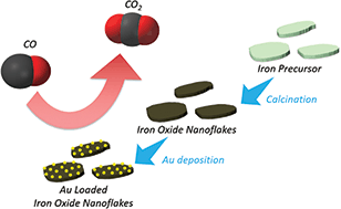 Graphical abstract: Room temperature carbon monoxide oxidation based on two-dimensional gold-loaded mesoporous iron oxide nanoflakes