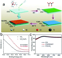 Graphical abstract: Highly-efficient and low-temperature perovskite solar cells by employing a Bi-hole transport layer consisting of vanadium oxide and copper phthalocyanine