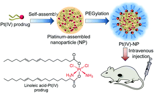 Graphical abstract: Reprogramming axial ligands facilitates the self-assembly of a platinum(iv) prodrug: overcoming drug resistance and safer in vivo delivery of cisplatin