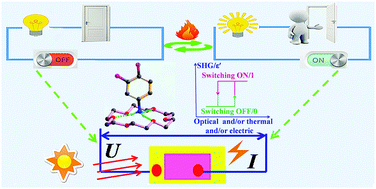 Graphical abstract: Unusual high-temperature reversible phase transition containing dielectric and nonlinear optical switches in host–guest supramolecular crown ether clathrates