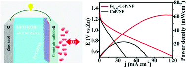 Graphical abstract: Fe-doped CoP nanosheet arrays: an efficient bifunctional catalyst for zinc–air batteries