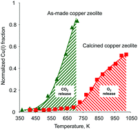 Graphical abstract: Revisiting copper reduction in zeolites: the impact of autoreduction and sample synthesis procedure