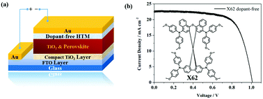 Graphical abstract: Design and synthesis of dopant-free organic hole-transport materials for perovskite solar cells