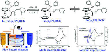 Graphical abstract: A multi-electron transfer ferrocene derivative positive redox moiety with improved solubility and potential