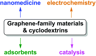 Graphical abstract: Recent developments in the synthesis and applications of graphene-family materials functionalized with cyclodextrins