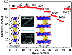 Graphical abstract: A heterobimetallic single-source precursor enabled layered oxide cathode for sodium-ion batteries