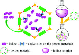 Graphical abstract: Uniform poly(phosphazene–triazine) porous microspheres for highly efficient iodine removal