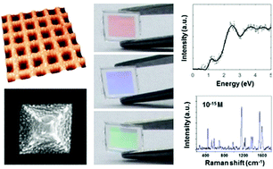 Graphical abstract: Surface enhanced Raman scattering (SERS) in the visible range on scalable aluminum-coated platforms