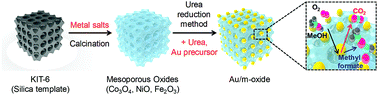 Graphical abstract: Effect of the metal–support interaction on the activity and selectivity of methanol oxidation over Au supported on mesoporous oxides
