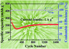 Graphical abstract: Tailoring hollow microflower-shaped CoSe2 anodes in sodium ion batteries with high cycling stability