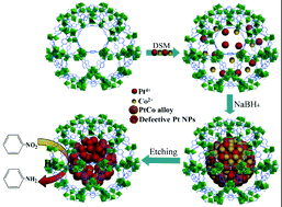 Graphical abstract: Defective Pt nanoparticles encapsulated in mesoporous metal–organic frameworks for enhanced catalysis