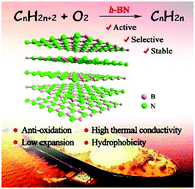 Graphical abstract: Progress in selective oxidative dehydrogenation of light alkanes to olefins promoted by boron nitride catalysts