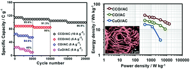 Graphical abstract: Facile synthesis of flower-like morphology Cu0.27Co2.73O4 for a high-performance supercapattery with extraordinary cycling stability