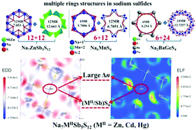 Graphical abstract: Remarkable multimember-ring configurations in a new family of Na7MIISb5S12 (MII = Zn, Cd, Hg) exhibiting various three-dimensional tunnel structures