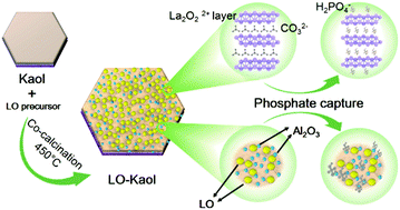 Graphical abstract: Activating 2D nano-kaolinite using hybrid nanoparticles for enhanced phosphate capture