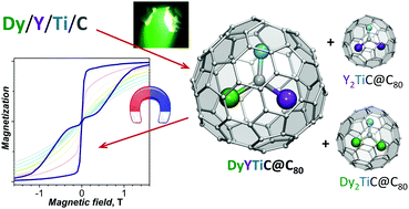 Graphical abstract: Carbide clusterfullerene DyYTiC@C80 featuring three different metals in the endohedral cluster and its single-ion magnetism