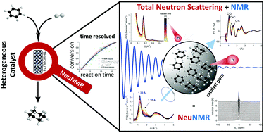Graphical abstract: An integrated total neutron scattering – NMR approach for the study of heterogeneous catalysis