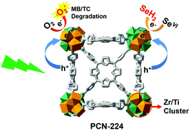 Graphical abstract: Enhancement of photoredox catalytic properties of porphyrinic metal–organic frameworks based on titanium incorporation via post-synthetic modification